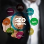 Why You Need Organic Traffic For Your Website